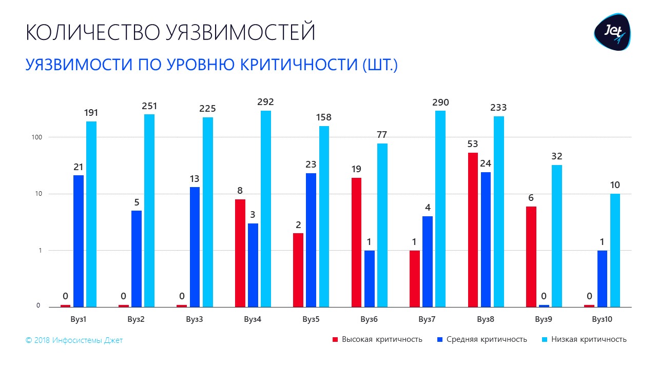 Исследование сайтов 10 ведущих вузов на наличие уязвимостей