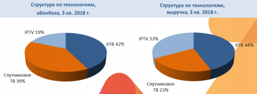 Структура российского рынка платного ТВ