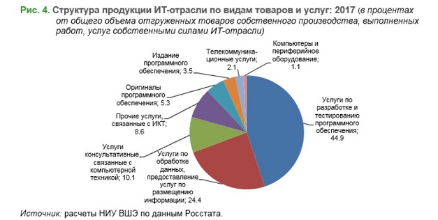 Исследование