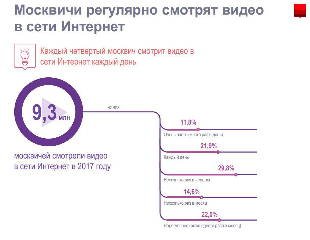 Как москвичи смотрят видео в интернете